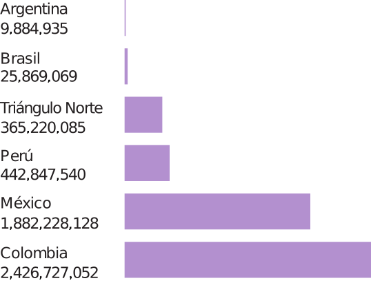 US financial aid for security, cumulative by country 2010-2018 (in USD)