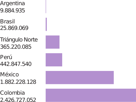 Asistencia financiera de los Estados Unidos para seguridad, acumulado por país 2010-2018 (en dólares)