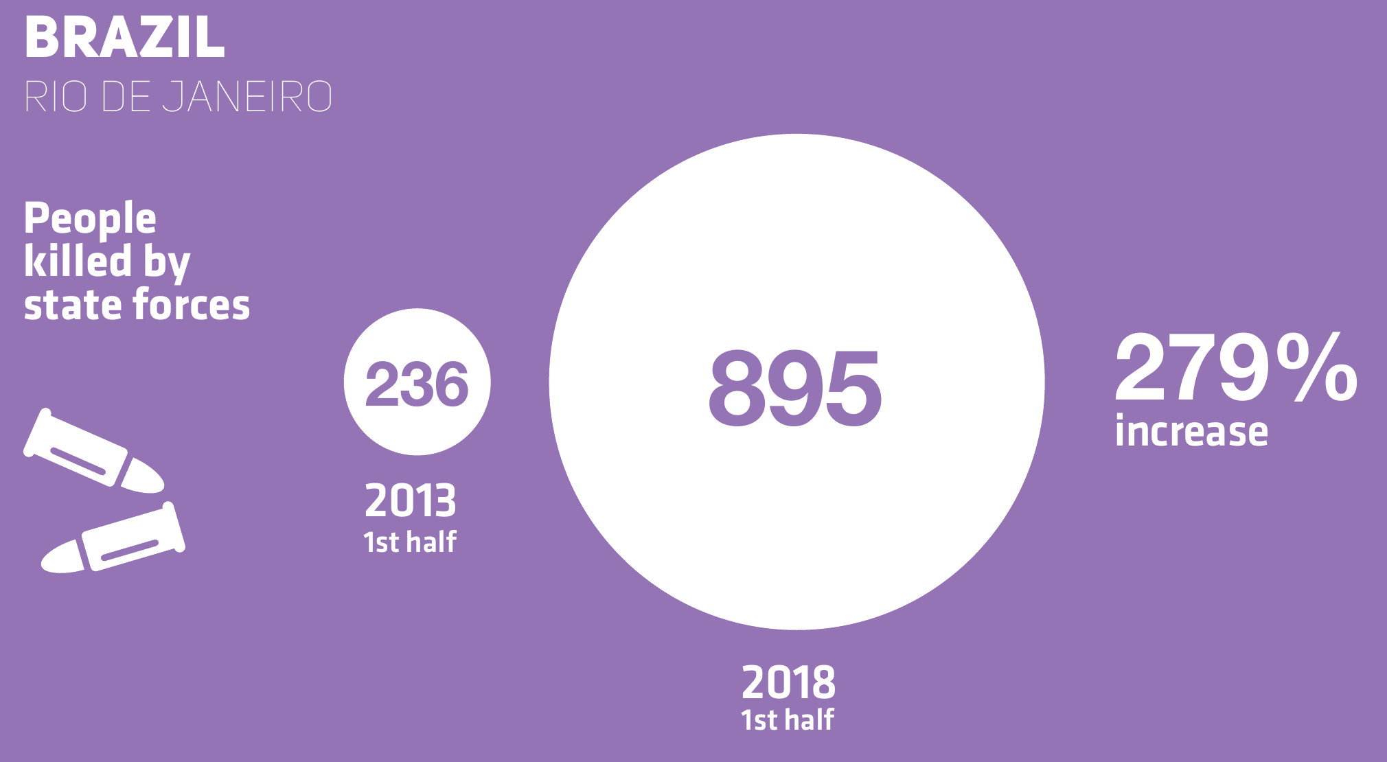 Ratio of civilians killed to police or soldiers killed in operations against organized crime