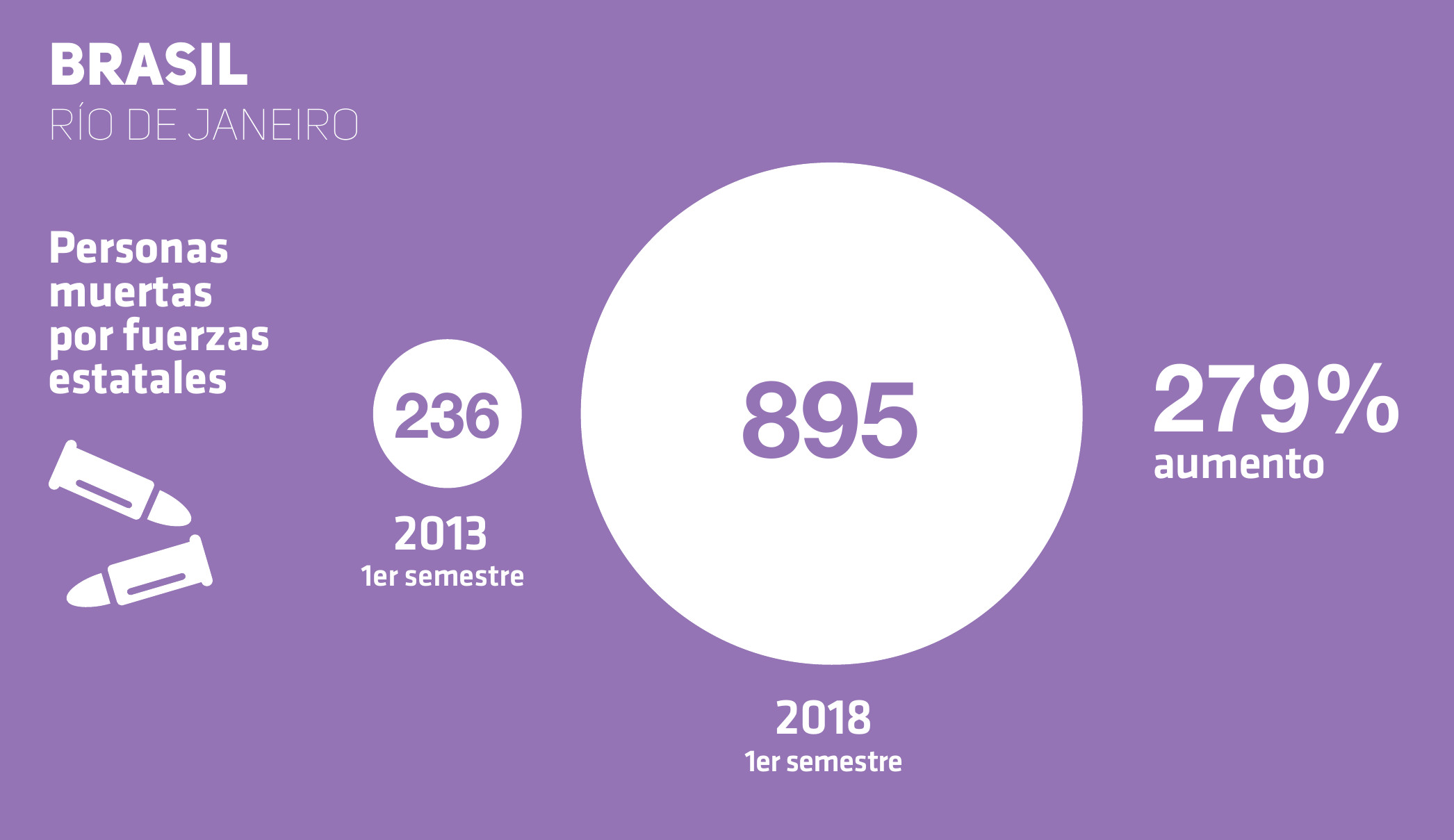 Cantidad de civiles muertos en relación con la cantidad de policías o soldados muertos en operaciones contra el crimen organizado