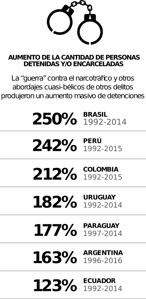 AUMENTO DE LA CANTIDAD DE PERSONAS DETENIDAS Y/O ENCARCELADAS